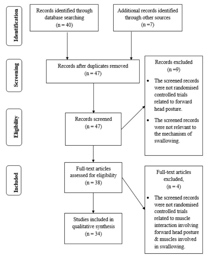 Effect of forward head posture on swallowing.