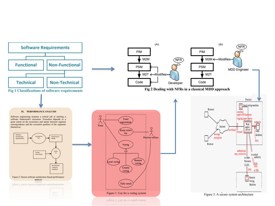 Secure Software Architecture and Design: Security Evaluation for Hybrid Approach of NFR- Sec requirements 