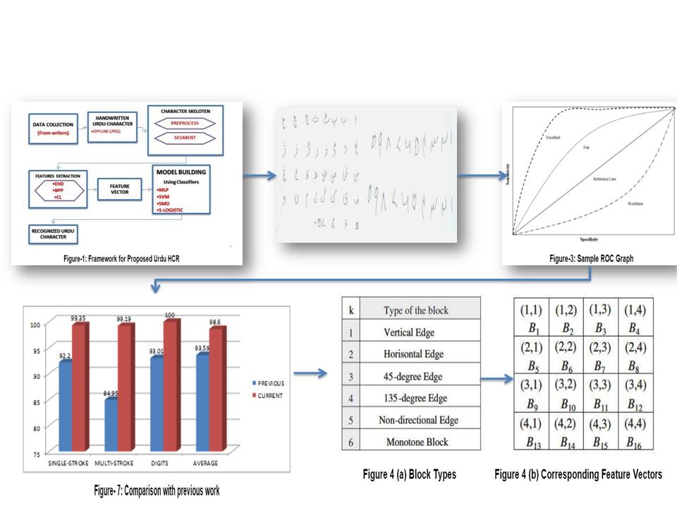 Improved Handwritten Offline Urdu Characters Recognition System using Machine Learning Techniques