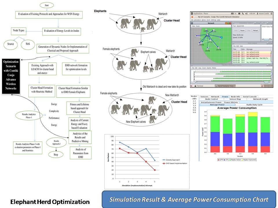 Study of Dynamic Cluster Formation and Implementation of Optimal Cluster Head Selection for WSN.