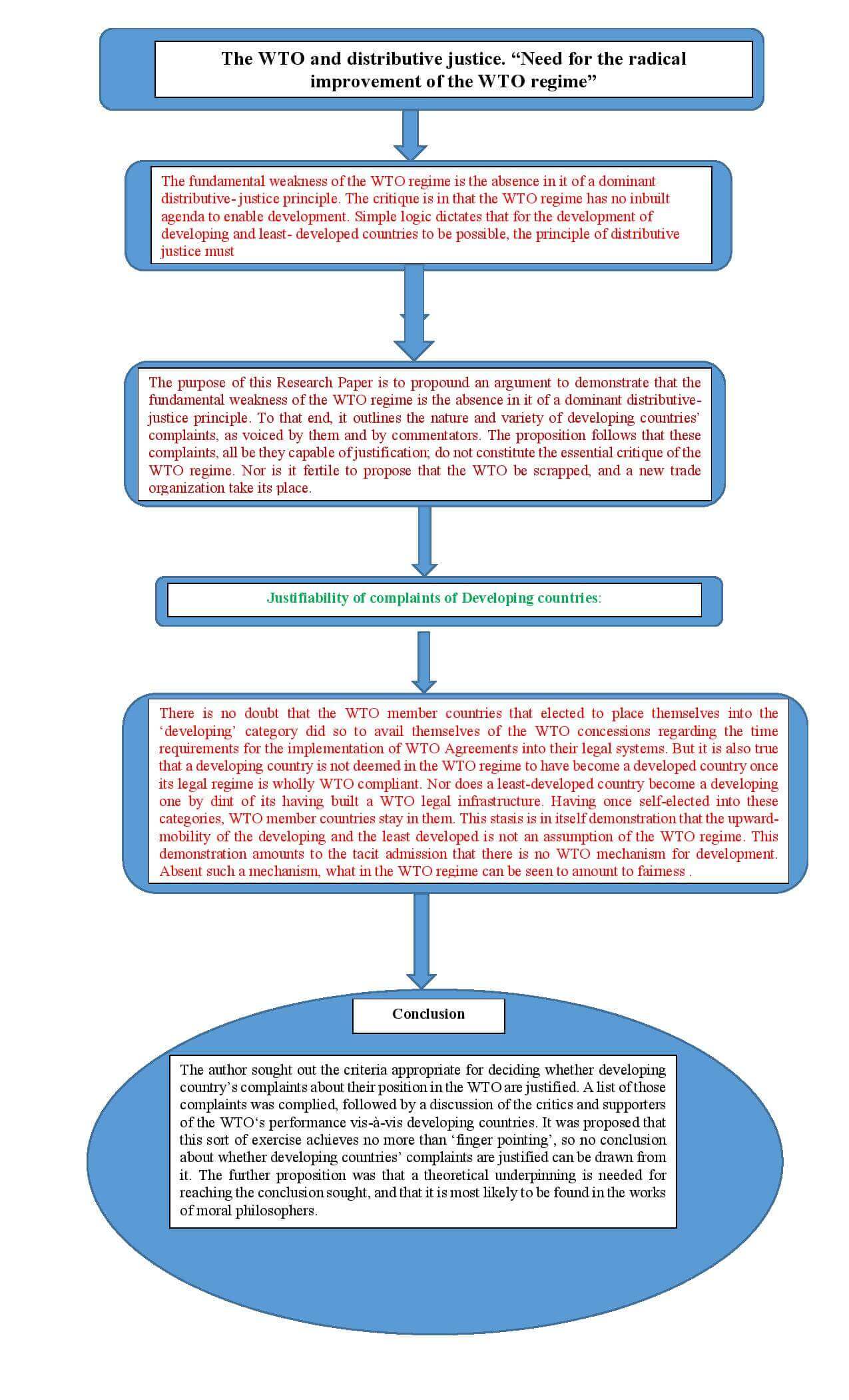 The WTO and distributive justice. “Need for the radical improvement of the WTO regime”