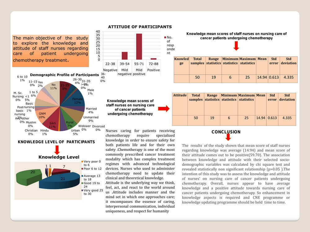 Assessment of the knowledge and attitudes of staff nurses on nursing care of cancer patients undergoing chemotherapy at selected cancer hospitals of Punjab.