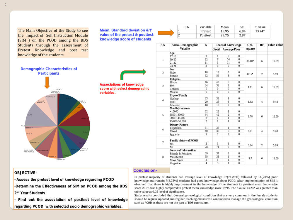 Impact of Self Instruction Module (SIM) on knowledge Regarding Polycystic Ovarian Disease (PCOD) among BDS 2nd Year Students, Faridkot, Punjab, India. 