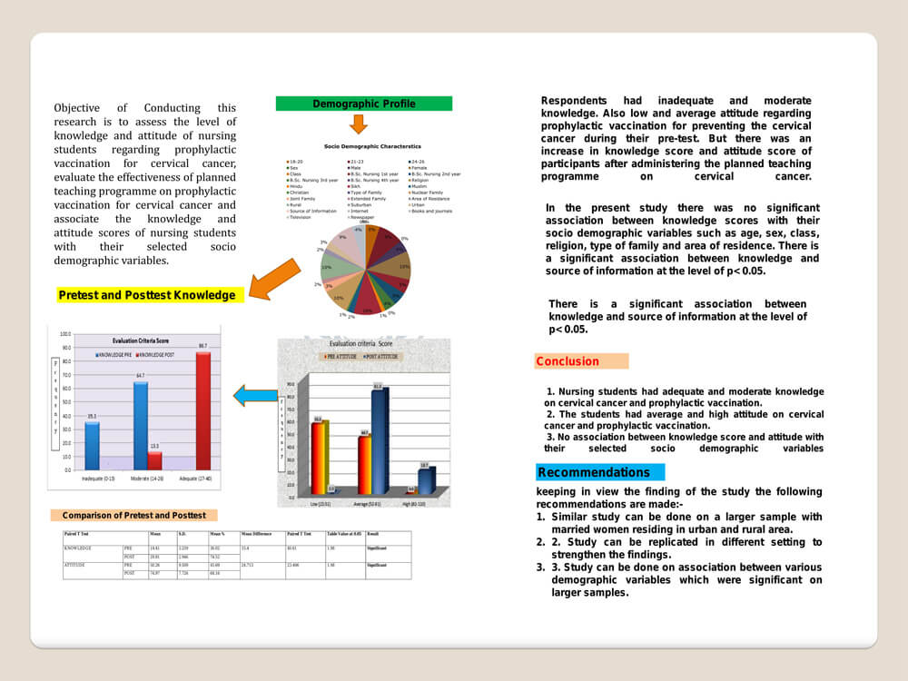 Assess the Effectiveness of Planned Teaching Programme on Knowledge and Attitude regarding Prophylactic vaccination for preventing the cervical cancer among nursing students in College of Nursing, Bathinda, Punjab. 