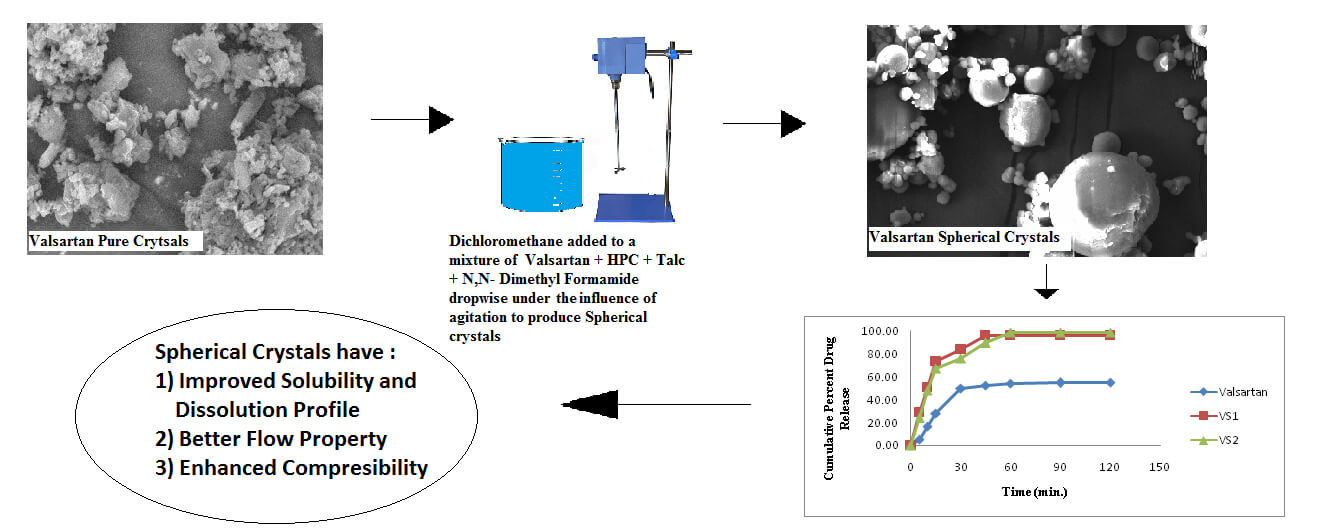 Crystallo-co-agglomeration of Valsartan for Improved Solubility and Powder Flowability.