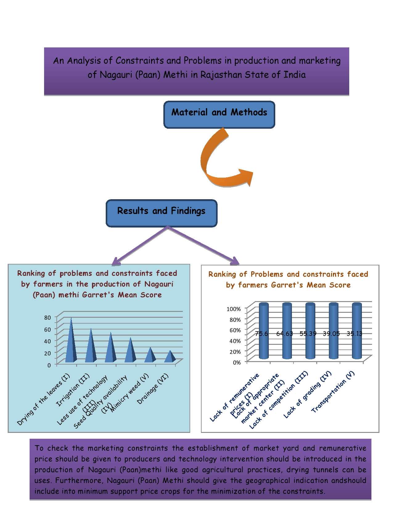 An Analysis of Constraints and Problems in production and marketing of Nagauri (Paan) Methi in Rajasthan State of India