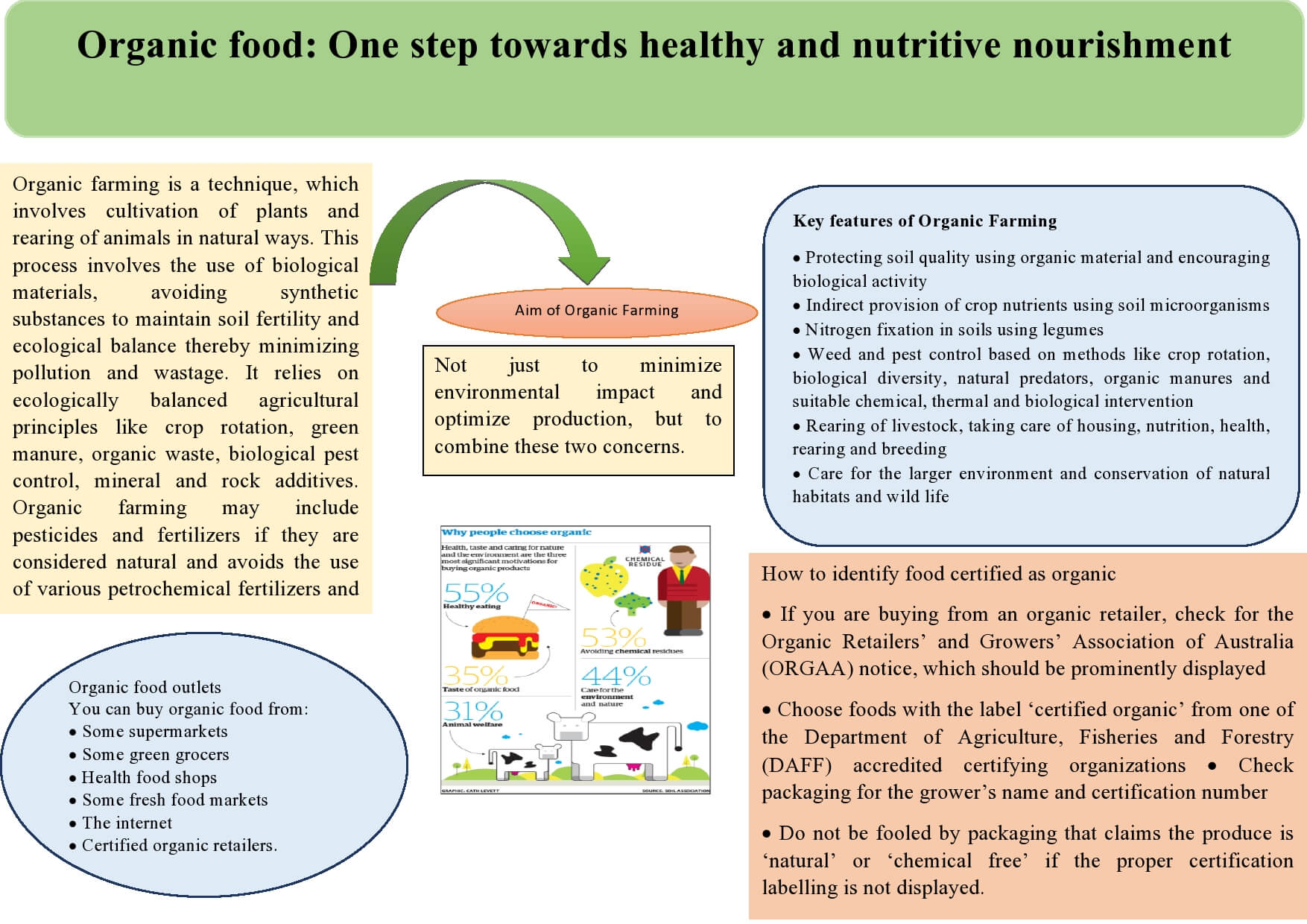 Organic food: One step towards healthy and nutritive nourishment