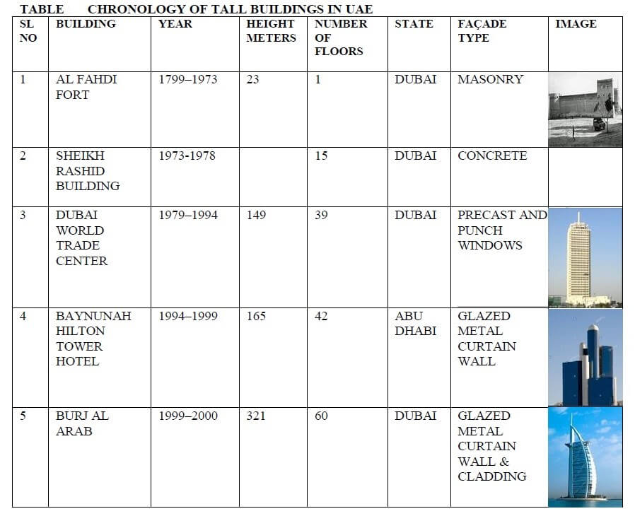 A STUDY ON FACADES OF THE TALL BUILDINGS IN UAE