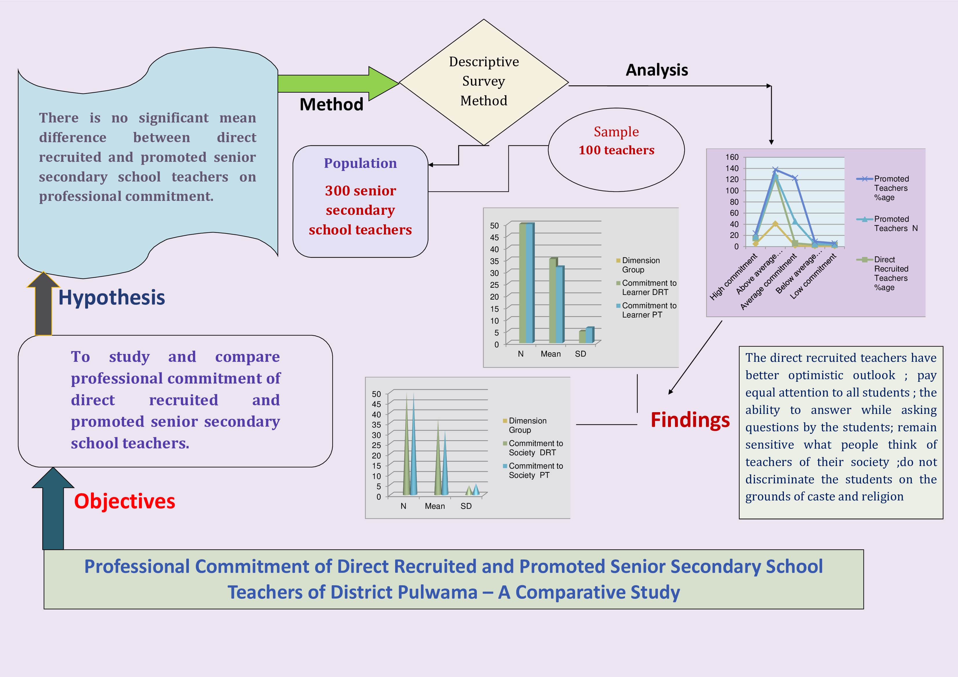 Professional Commitment of Direct Recruited and Promoted Senior Secondary School Teachers of District Pulwama – A Comparative Study