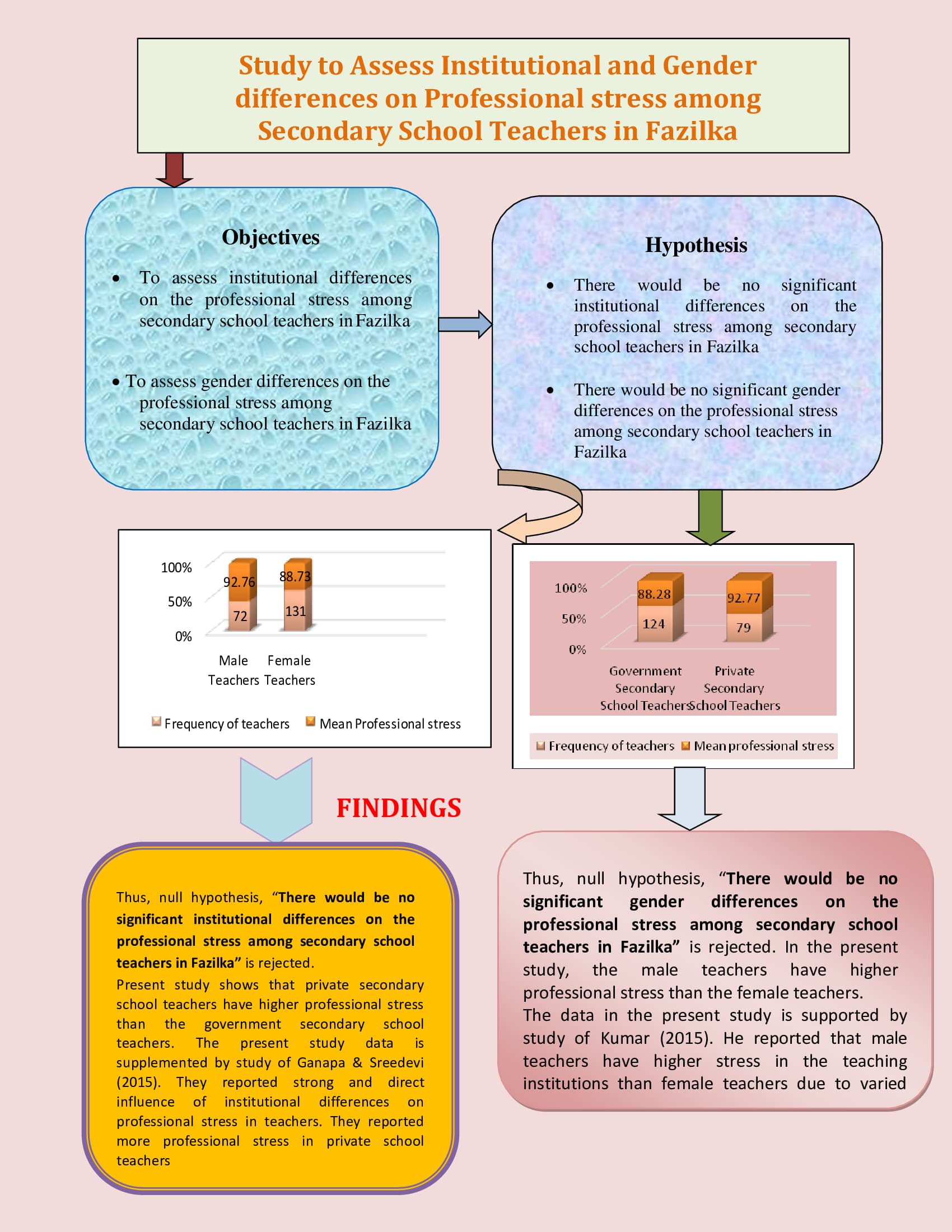 Study to Assess Institutional and Gender differences on Professional stress among Secondary School Teachers in Fazilka