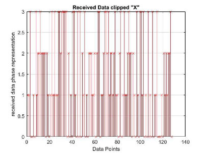 Improved PAPR Reduction Technique in 5G Systems: Addressing Limitations and Challenges with Computational Techniques