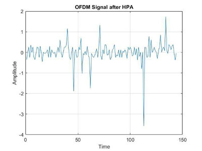 Improved PAPR Reduction Technique in 5G Systems: Addressing Limitations and Challenges with Computational Techniques