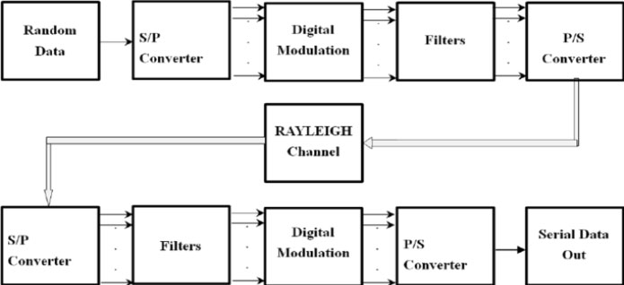 Improved PAPR Reduction Technique in 5G Systems: Addressing Limitations and Challenges with Computational Techniques