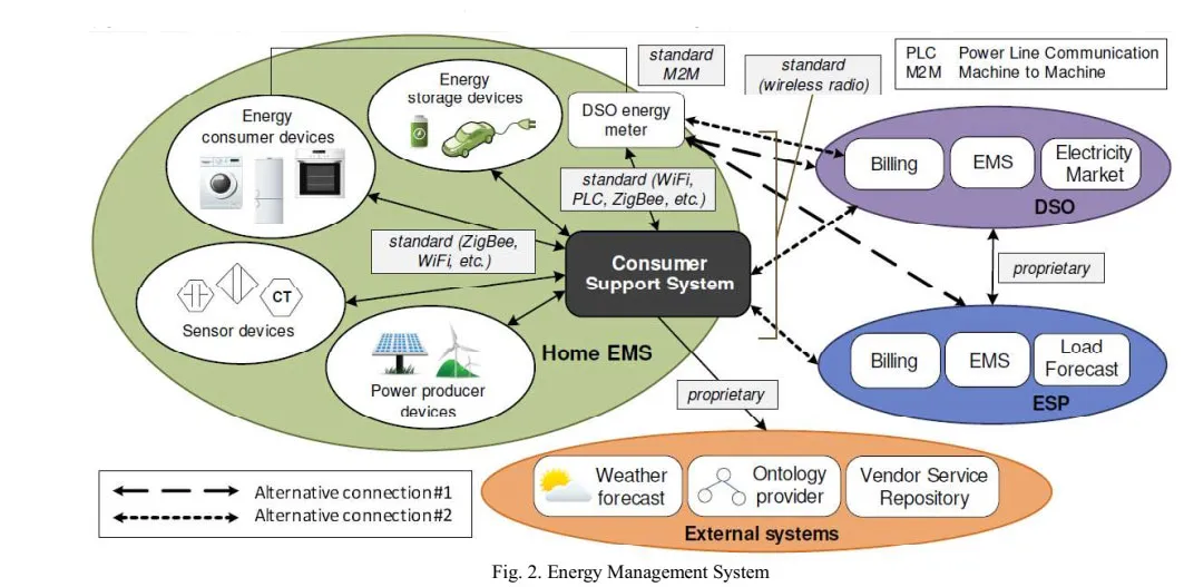 Smart Houses with the application of Energy Management System & Smart Grid