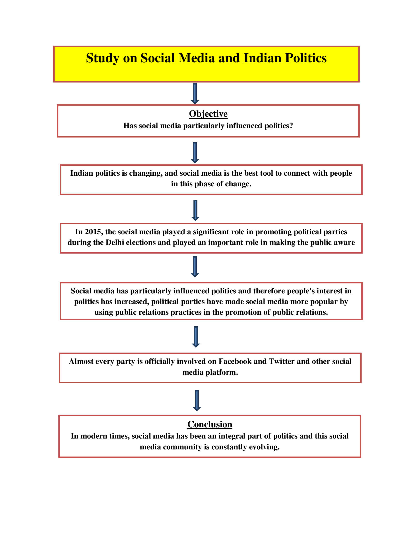 Study on Social Media and Indian Politics