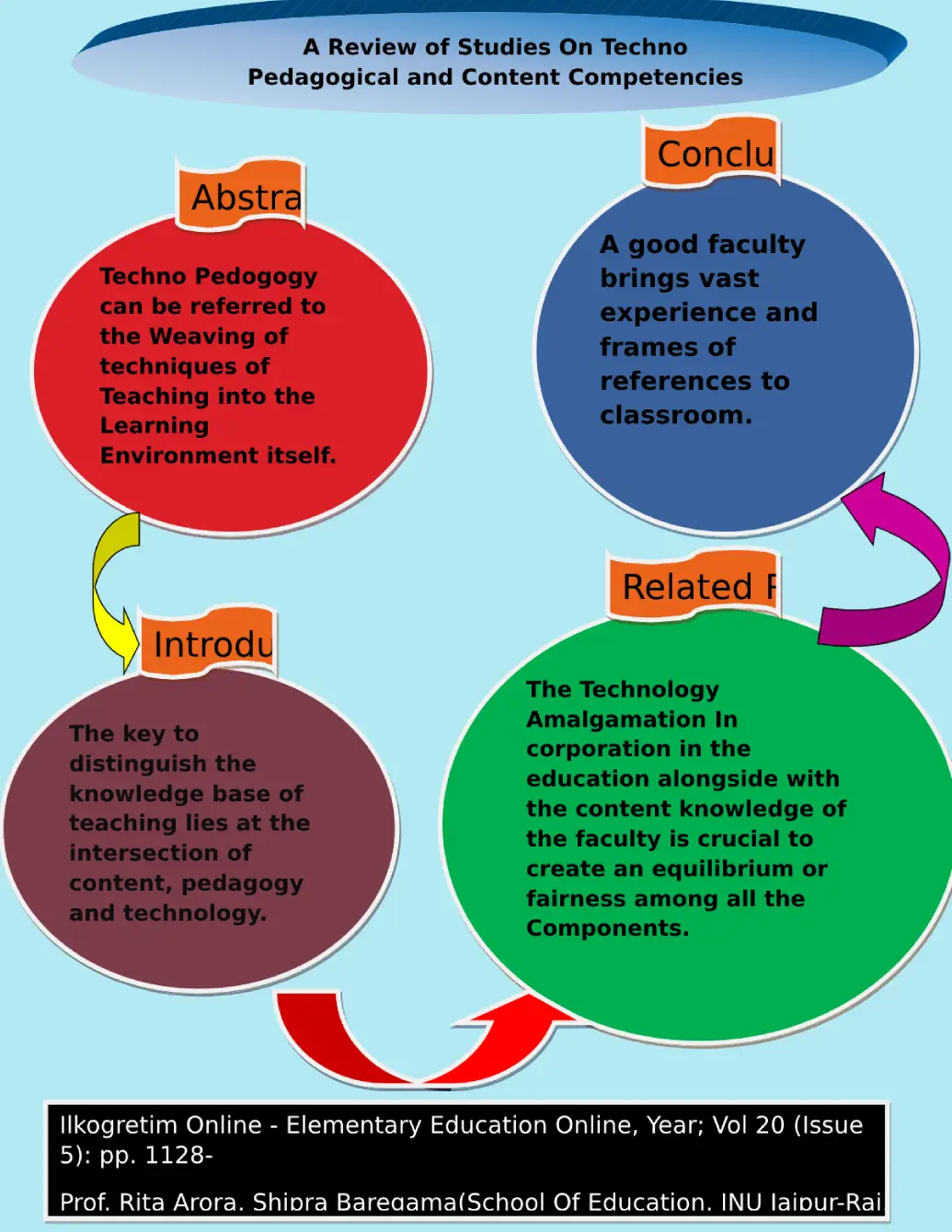 A Review of Studies On Techno Pedagogical and Content Competencies