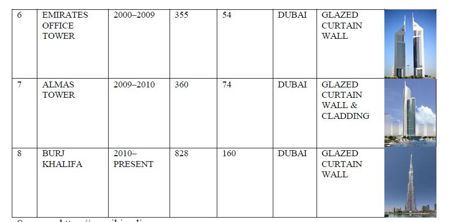 A STUDY ON FACADES OF THE TALL BUILDINGS IN UAE