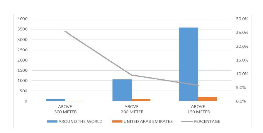 A STUDY ON FACADES OF THE TALL BUILDINGS IN UAE