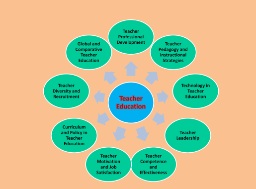 Teacher Education